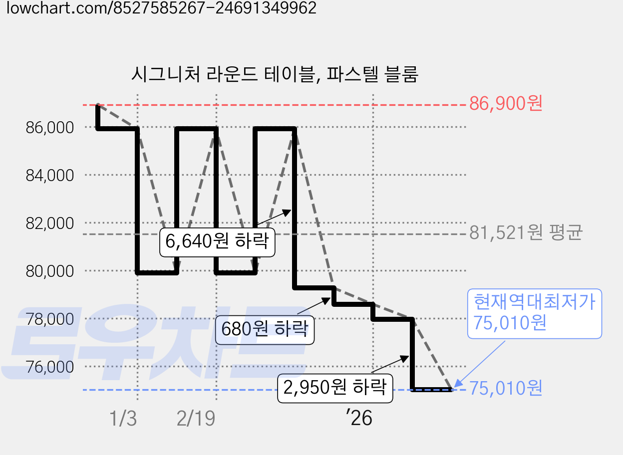 시그니처 라운드 테이블, 파스텔 블룸 가격 변동 차트, 현재가 75,010원, 역대최저가