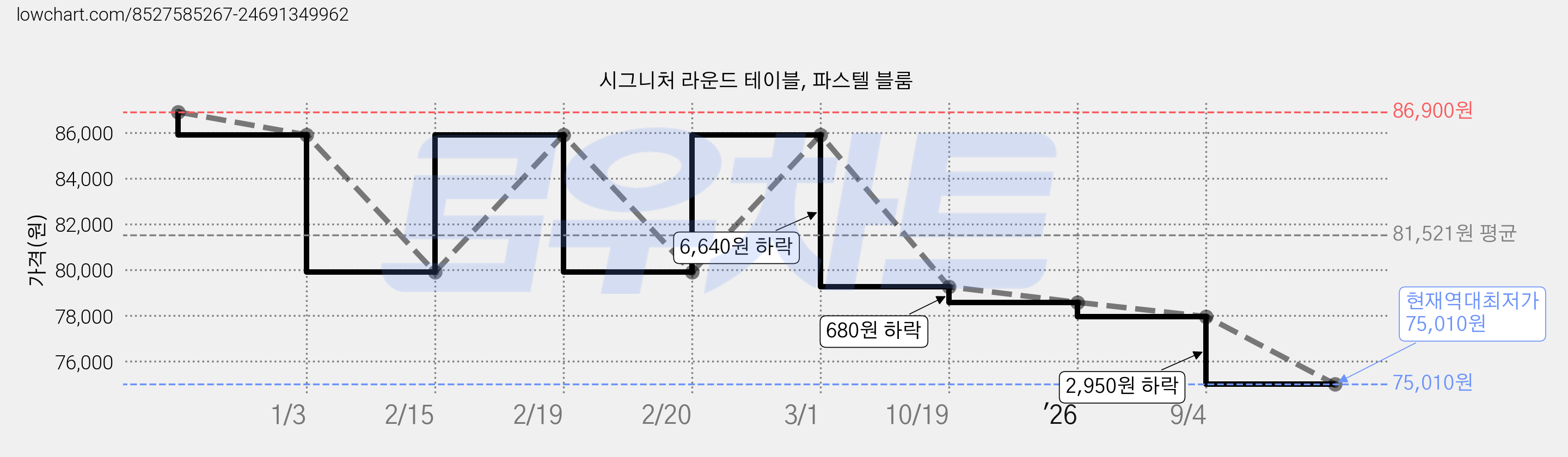 시그니처 라운드 테이블, 파스텔 블룸 가격 변동 차트, 현재가 75,010원, 역대최저가