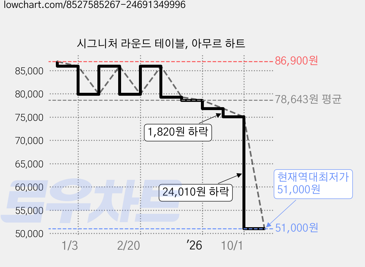 시그니처 라운드 테이블, 아무르 하트 가격 변동 차트, 현재가 51,000원, 역대최저가