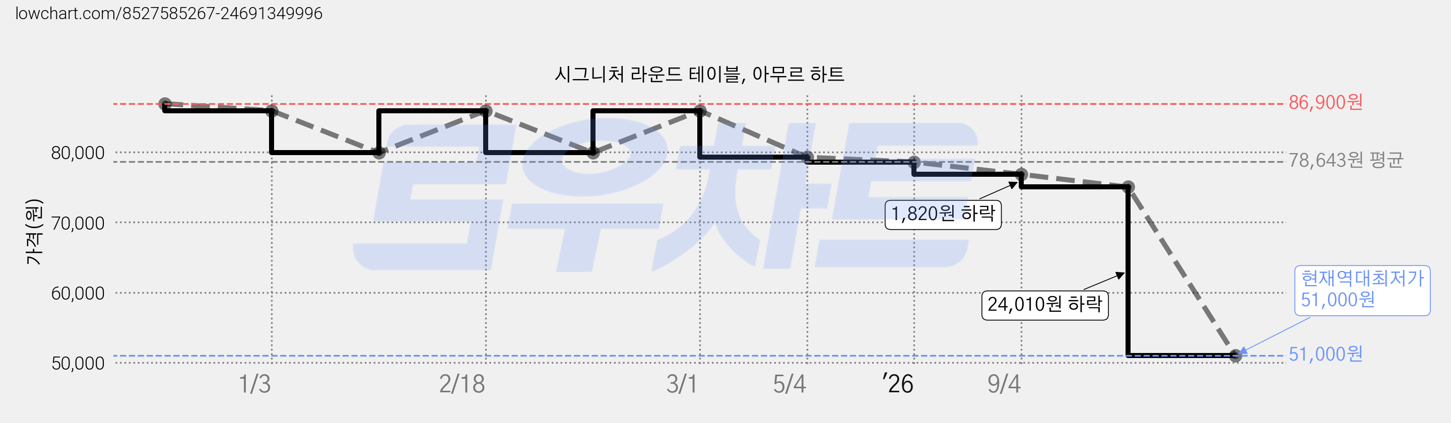 시그니처 라운드 테이블, 아무르 하트 가격 변동 차트, 현재가 51,000원, 역대최저가