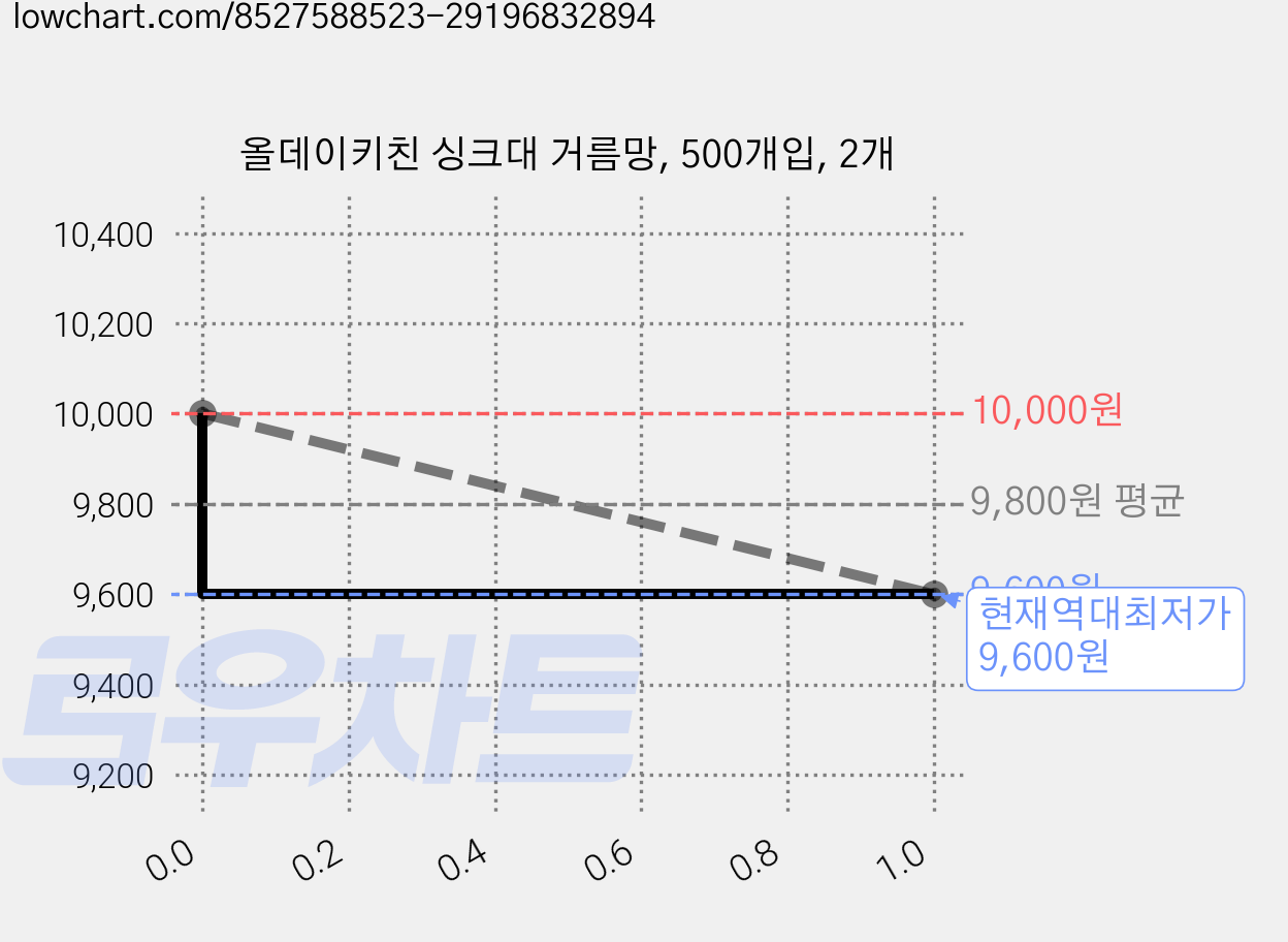 올데이키친 싱크대 거름망, 500개입, 2개 가격 변동 차트, 현재가 9,600원, 역대최저가