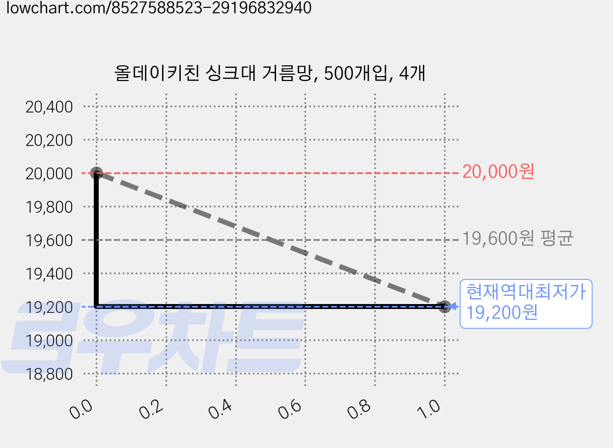 올데이키친 싱크대 거름망, 500개입, 4개 가격 변동 차트, 현재가 19,200원, 역대최저가