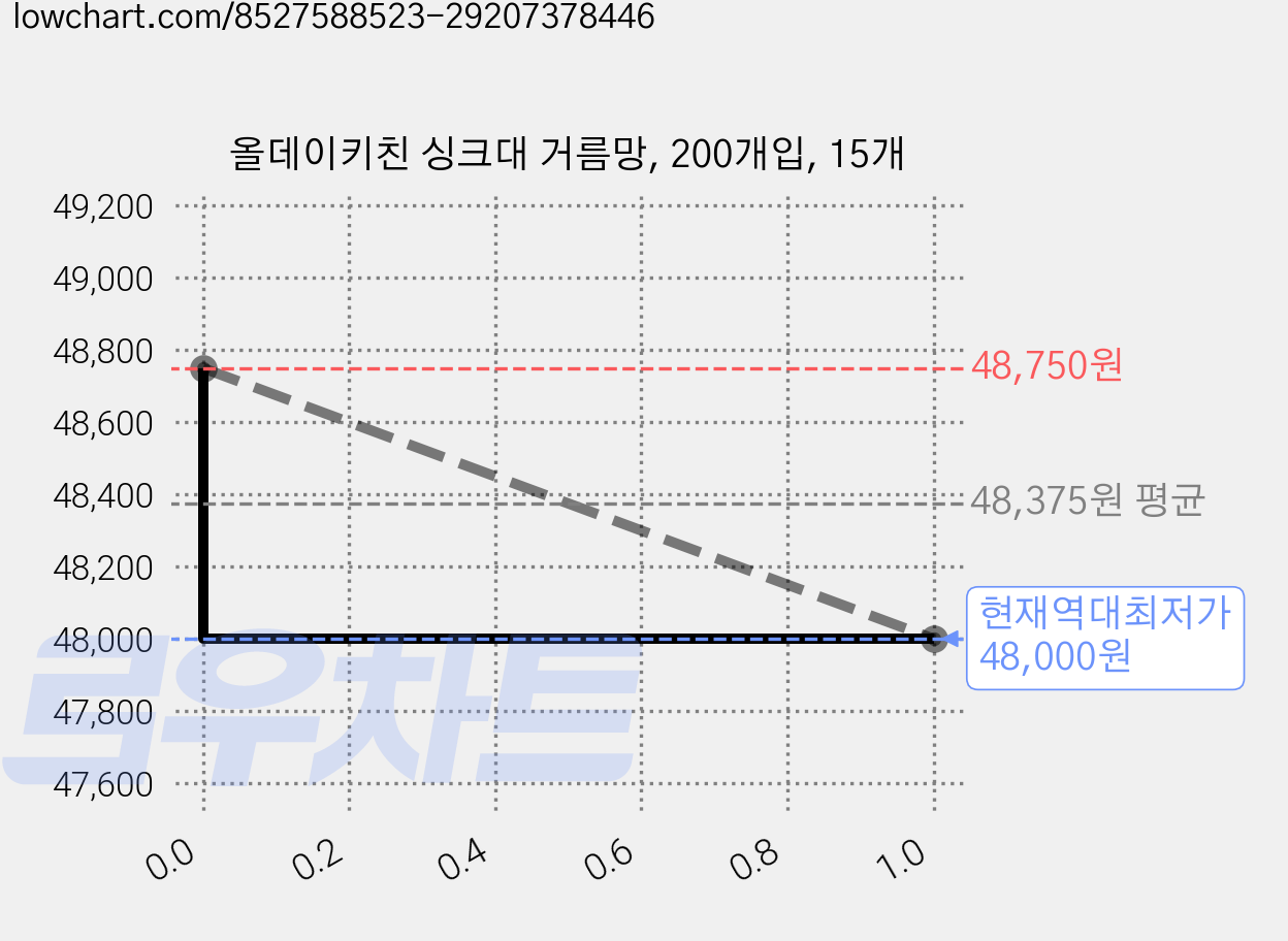 올데이키친 싱크대 거름망, 200개입, 15개 가격 변동 차트, 현재가 48,000원, 역대최저가