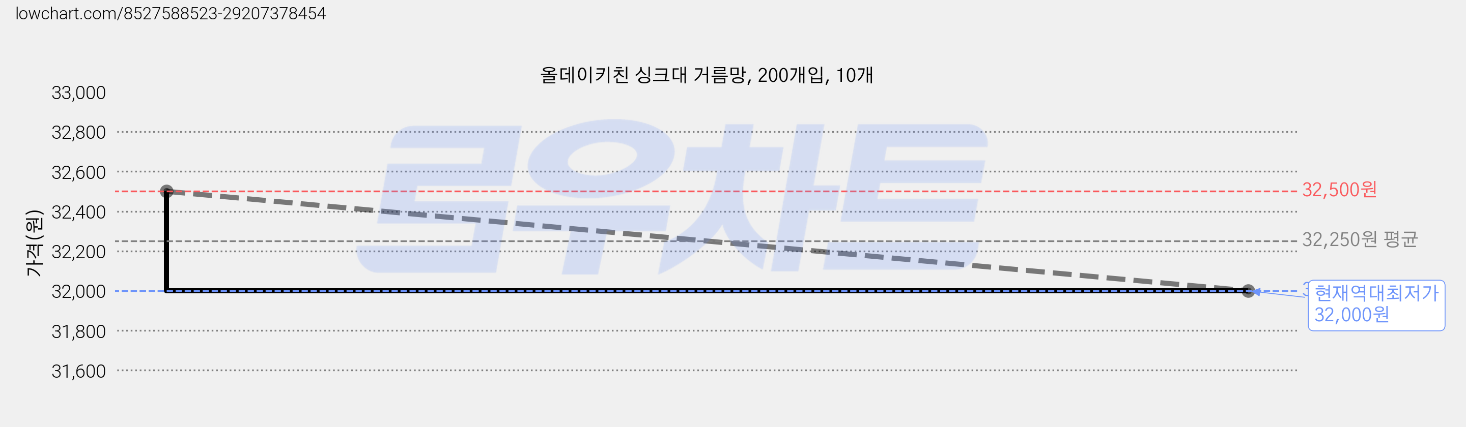 올데이키친 싱크대 거름망, 200개입, 10개 가격 변동 차트, 현재가 32,000원, 역대최저가
