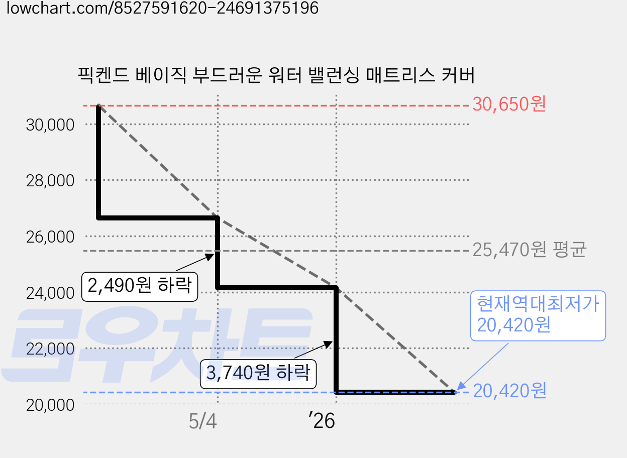 픽켄드 베이직 부드러운 워터 밸런싱 매트리스 커버 가격 변동 차트, 현재가 20,420원, 역대최저가