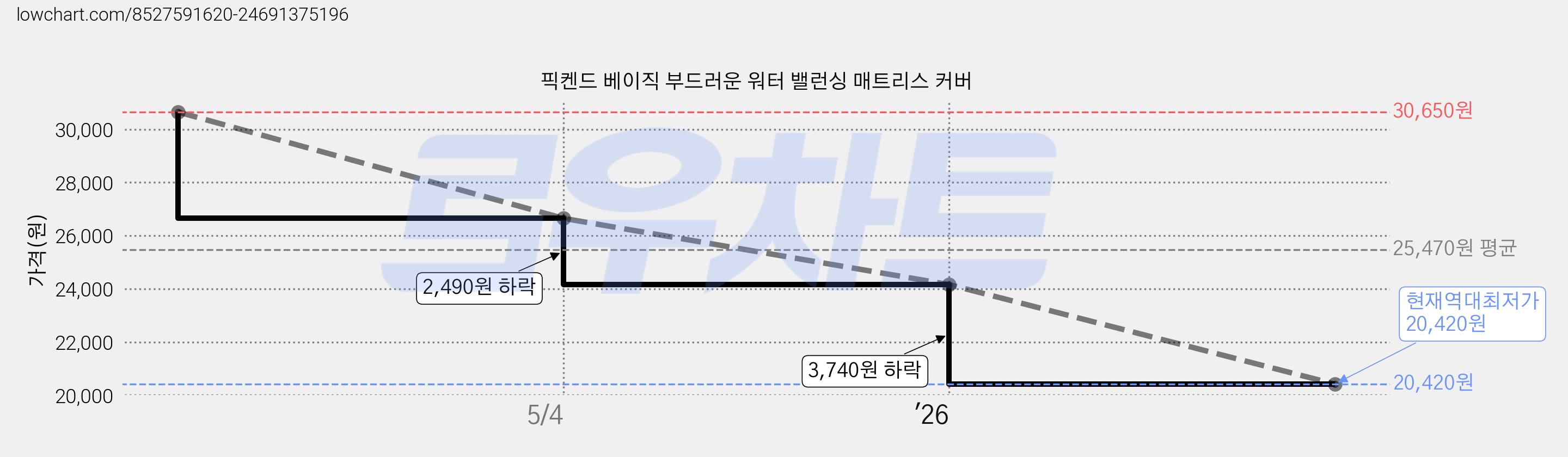 픽켄드 베이직 부드러운 워터 밸런싱 매트리스 커버 가격 변동 차트, 현재가 20,420원, 역대최저가