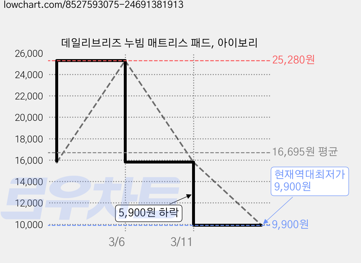 데일리브리즈 누빔 매트리스 패드, 아이보리 가격 변동 차트, 현재가 9,900원, 역대최저가