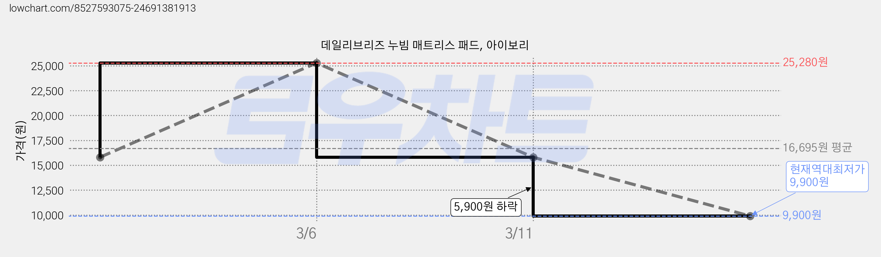 데일리브리즈 누빔 매트리스 패드, 아이보리 가격 변동 차트, 현재가 9,900원, 역대최저가