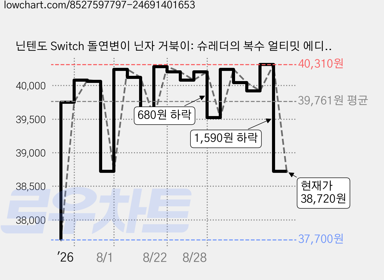 닌텐도 Switch 돌연변이 닌자 거북이: 슈레더의 복수 얼티밋 에디션 한국어판 가격 변동 차트, 현재가 38,720원, 관측 최저가 37,700원