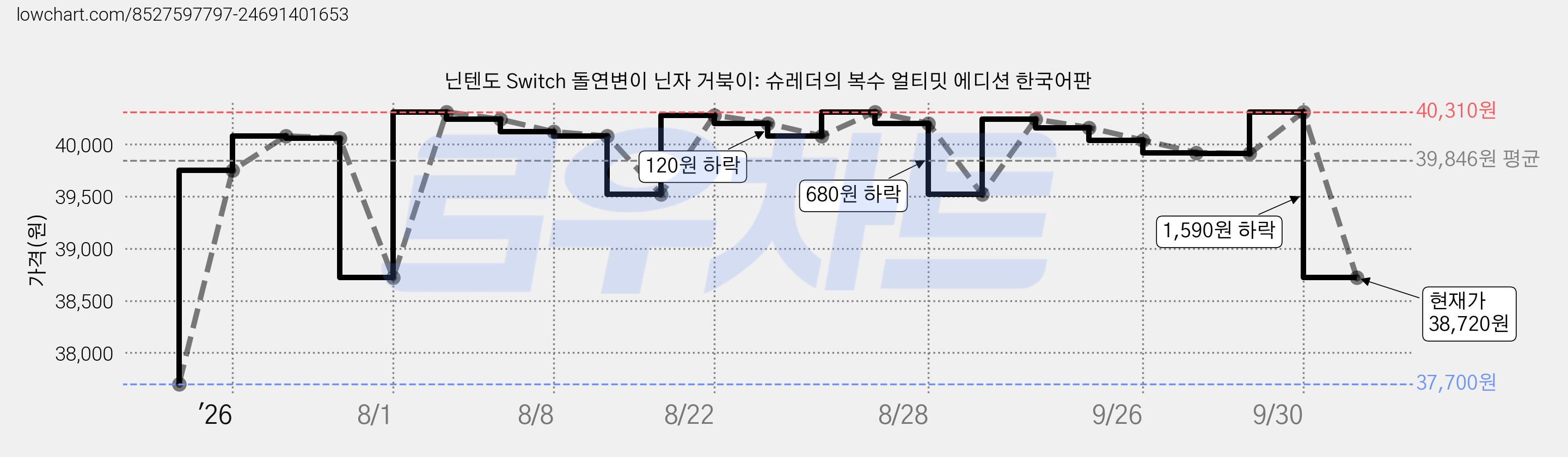 닌텐도 Switch 돌연변이 닌자 거북이: 슈레더의 복수 얼티밋 에디션 한국어판 가격 변동 차트, 현재가 38,720원, 관측 최저가 37,700원