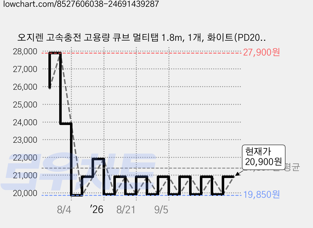 오지렌 고속충전 고용량 큐브 멀티탭 1.8m, 1개, 화이트(PD20W), 180cm 가격 변동 차트, 현재가 20,900원, 관측 최저가 19,850원