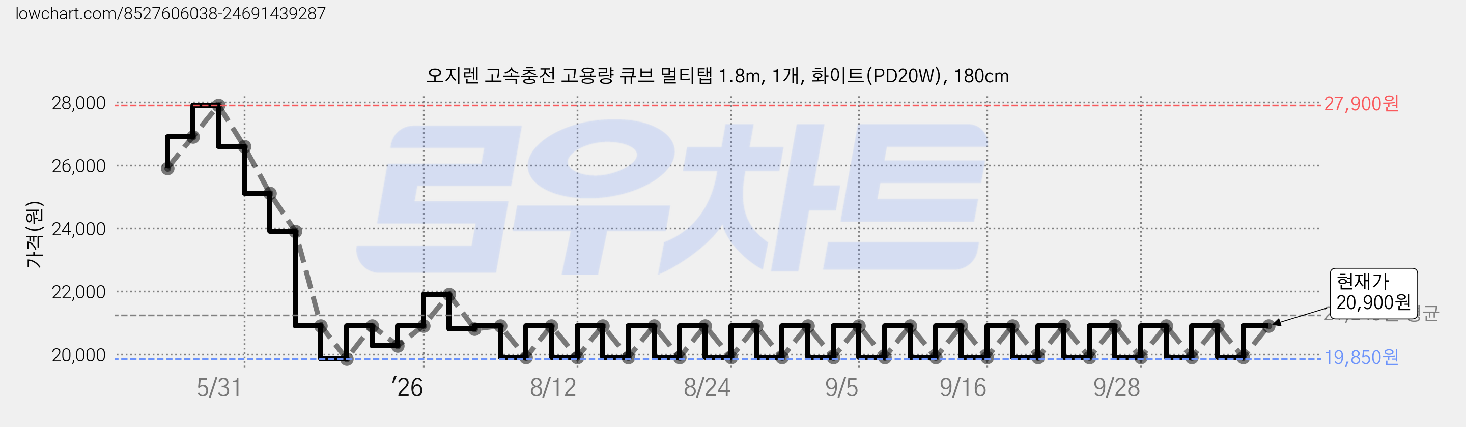 오지렌 고속충전 고용량 큐브 멀티탭 1.8m, 1개, 화이트(PD20W), 180cm 가격 변동 차트, 현재가 20,900원, 관측 최저가 19,850원