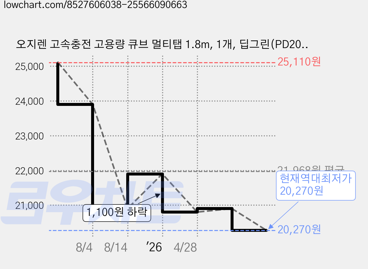 오지렌 고속충전 고용량 큐브 멀티탭 1.8m, 1개, 딥그린(PD20W), 180cm 가격 변동 차트, 현재가 20,270원, 역대최저가