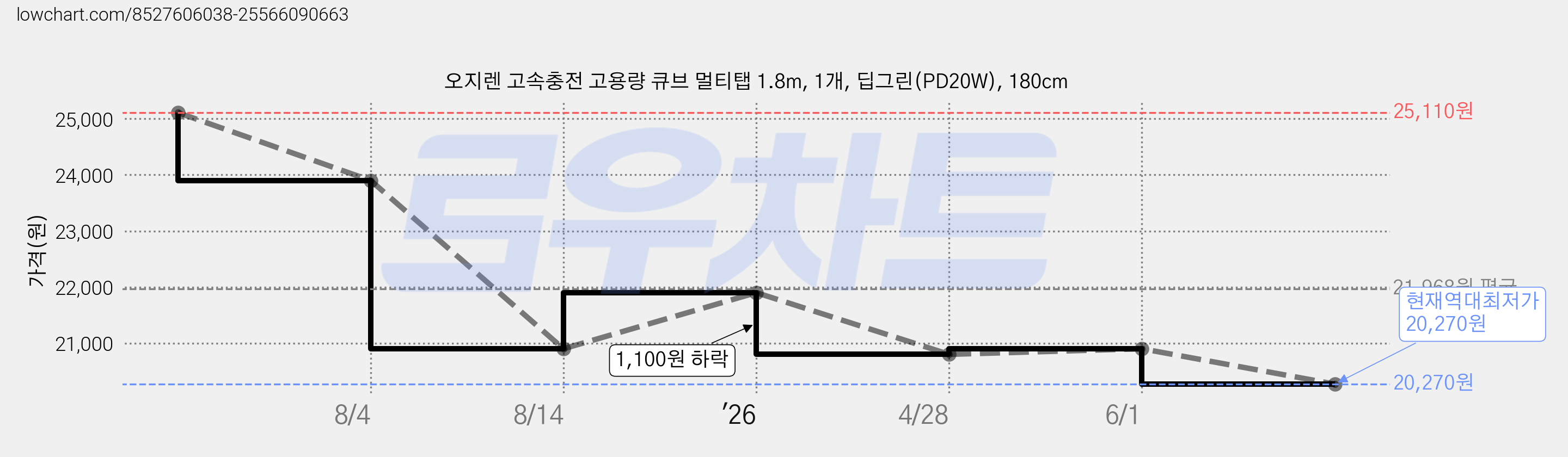 오지렌 고속충전 고용량 큐브 멀티탭 1.8m, 1개, 딥그린(PD20W), 180cm 가격 변동 차트, 현재가 20,270원, 역대최저가