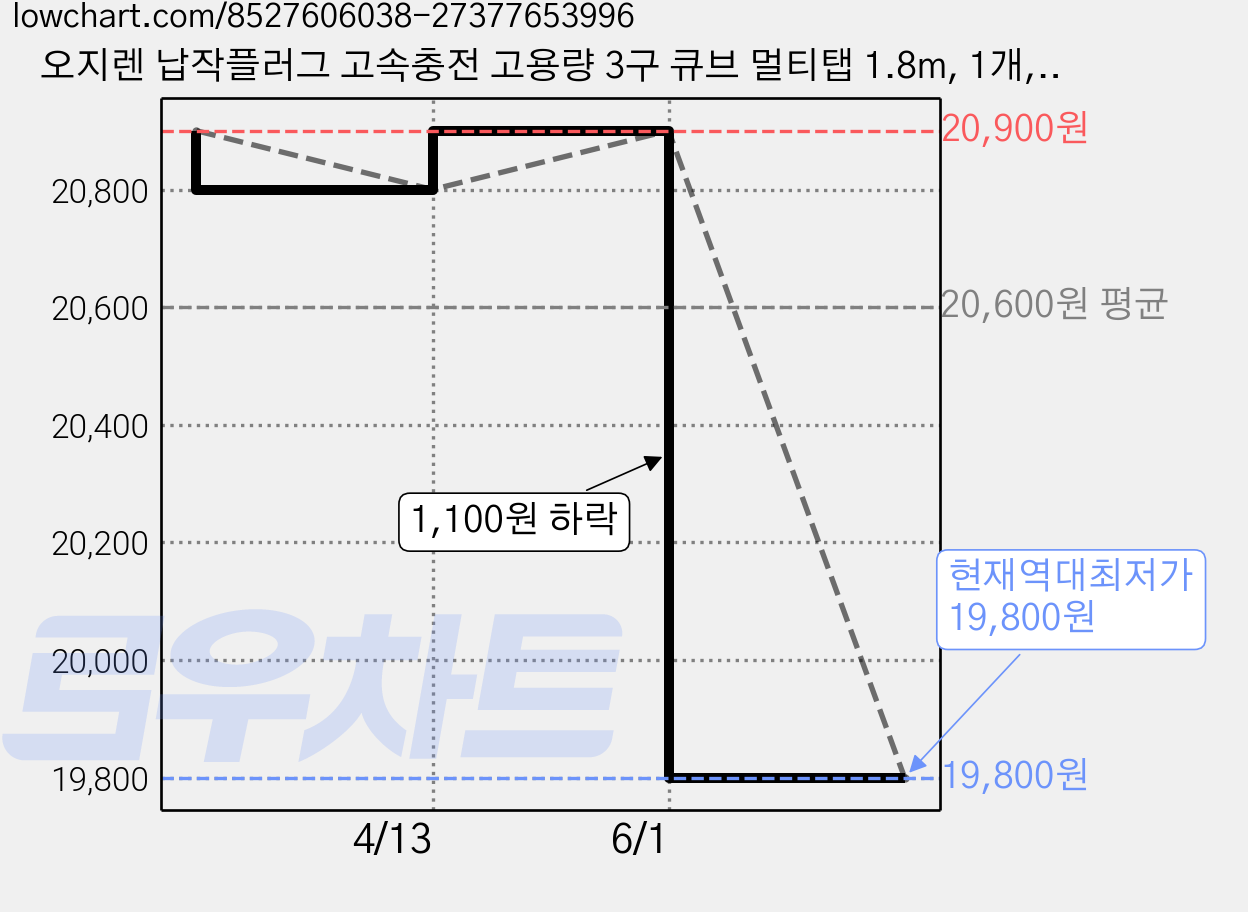 오지렌 납작플러그 고속충전 고용량 3구 큐브 멀티탭 1.8m, 1개, 크림(PD20W), 180cm 가격 변동 차트, 현재가 19,800원, 역대최저가