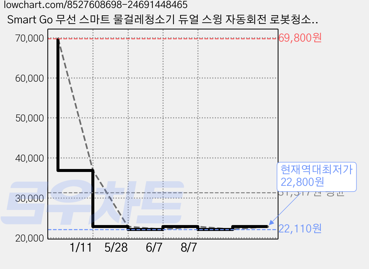 Smart Go 무선 스마트 물걸레청소기 듀얼 스윙 자동회전 로봇청소기, 블랙, NO.8988 가격 변동 차트, 현재가 22,800원, 역대최저가