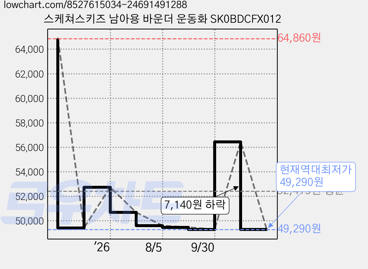 스케쳐스키즈 남아용 바운더 운동화 SK0BDCFX012 가격 변동 차트, 현재가 49,290원, 역대최저가