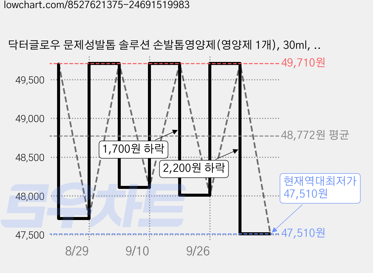 닥터글로우 문제성발톱 솔루션 손발톱영양제(영양제 1개), 30ml, 2개, 1개입 가격 변동 차트, 현재가 47,510원, 역대최저가