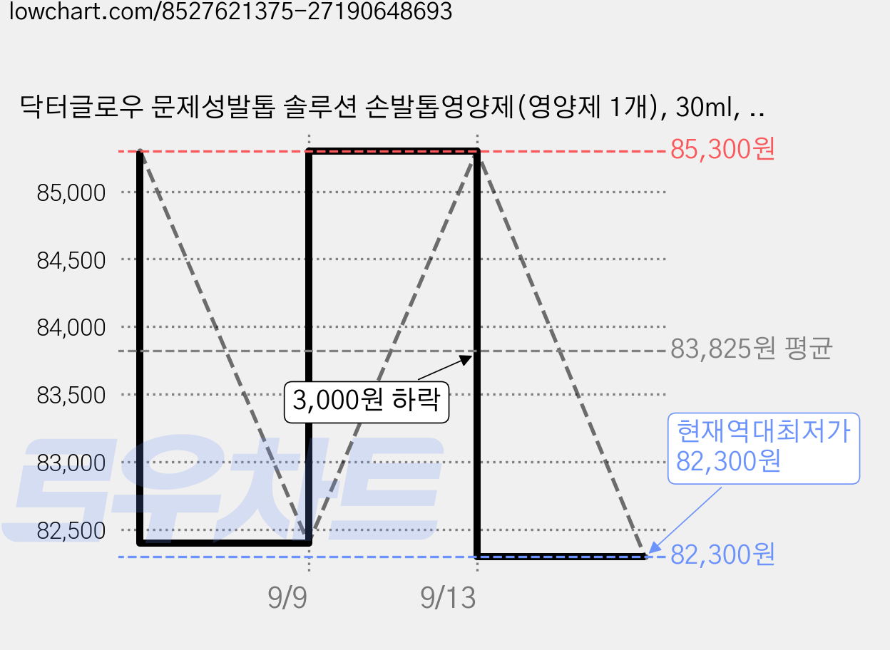 닥터글로우 문제성발톱 솔루션 손발톱영양제(영양제 1개), 30ml, 3개 가격 변동 차트, 현재가 82,300원, 역대최저가