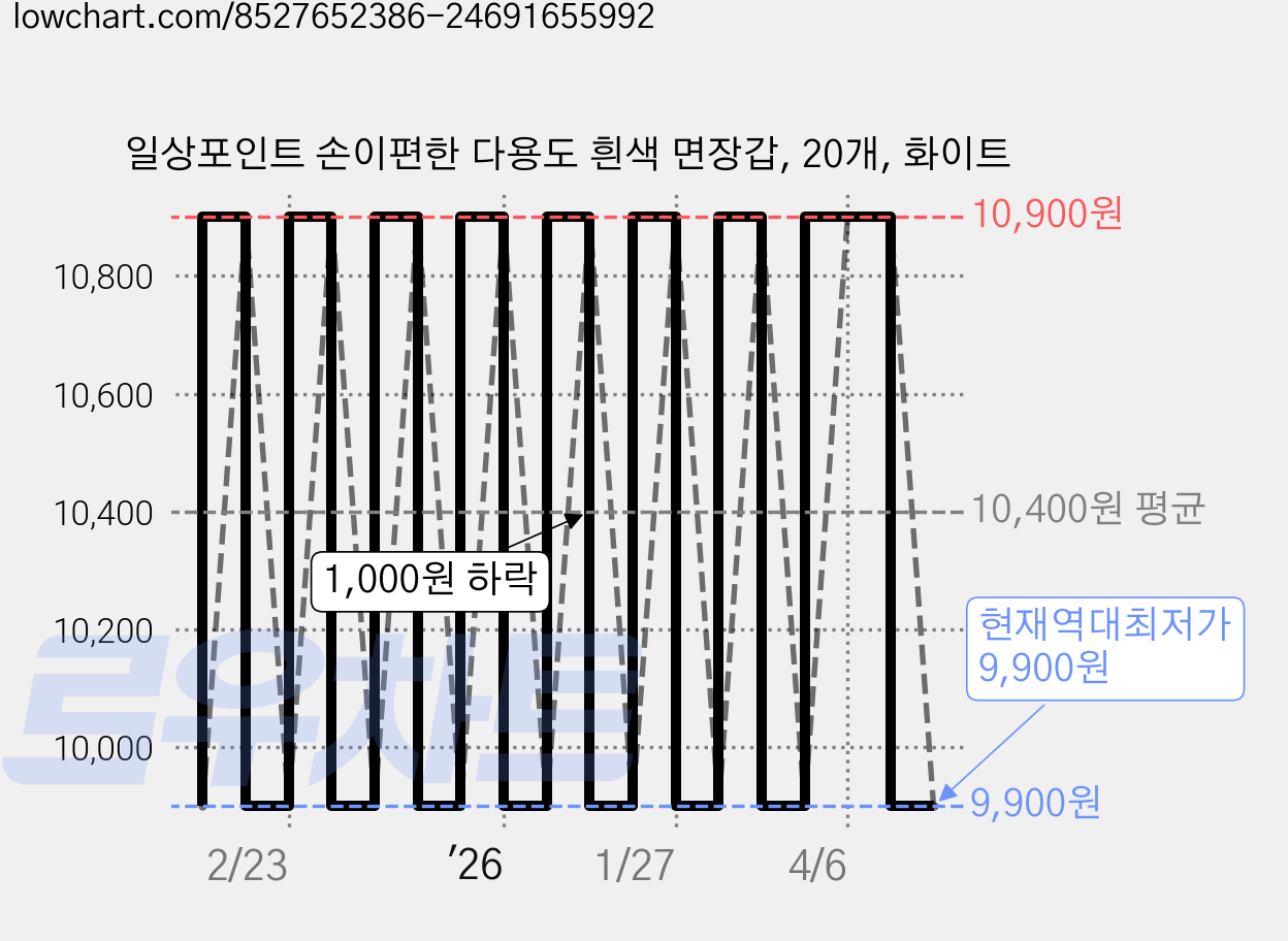 일상포인트 손이편한 다용도 흰색 면장갑, 20개, 화이트 가격 변동 차트, 현재가 9,900원, 역대최저가