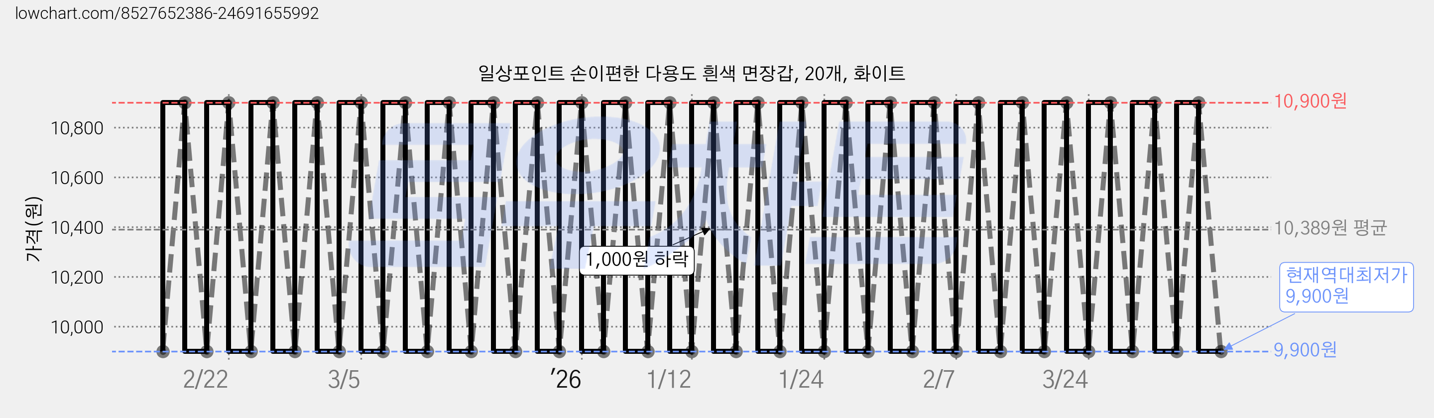일상포인트 손이편한 다용도 흰색 면장갑, 20개, 화이트 가격 변동 차트, 현재가 9,900원, 역대최저가