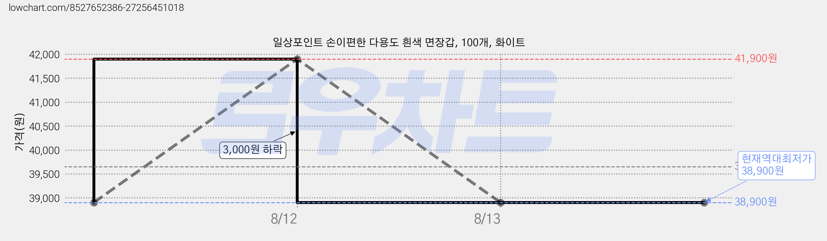 일상포인트 손이편한 다용도 흰색 면장갑, 100개, 화이트 가격 변동 차트, 현재가 38,900원, 역대최저가