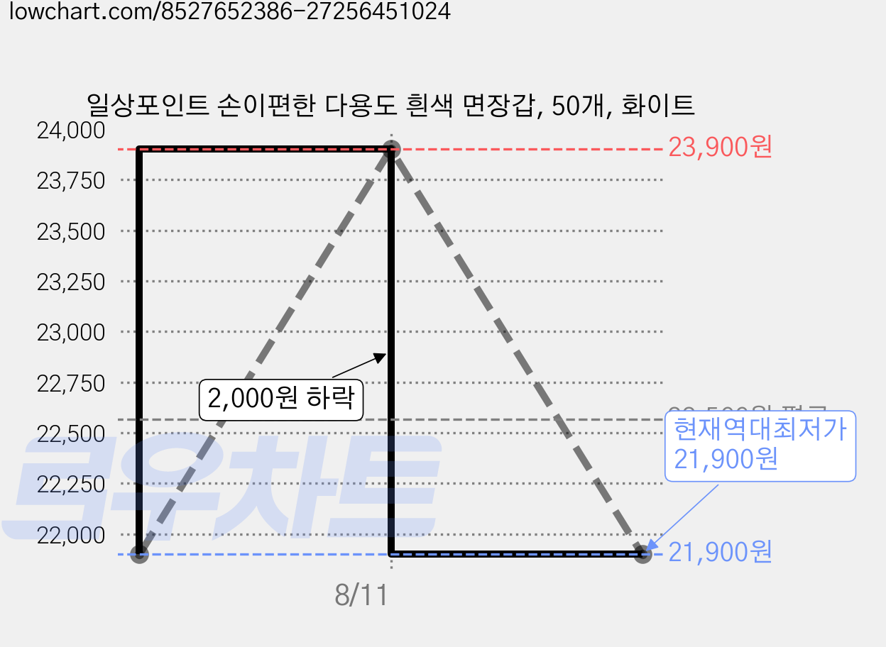 일상포인트 손이편한 다용도 흰색 면장갑, 50개, 화이트 가격 변동 차트, 현재가 21,900원, 역대최저가