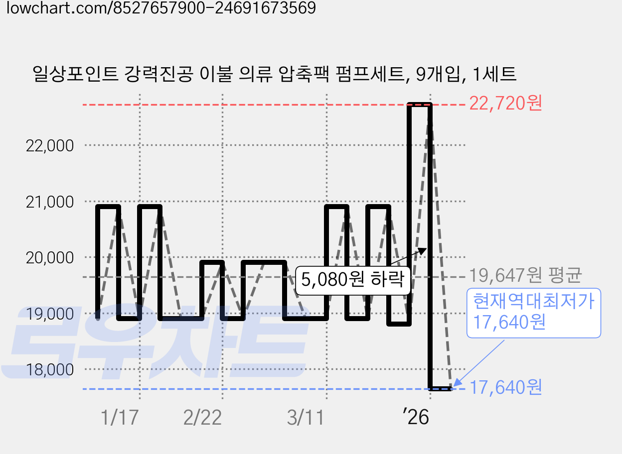 일상포인트 강력진공 이불 의류 압축팩 펌프세트, 9개입, 1세트 가격 변동 차트, 현재가 17,640원, 역대최저가