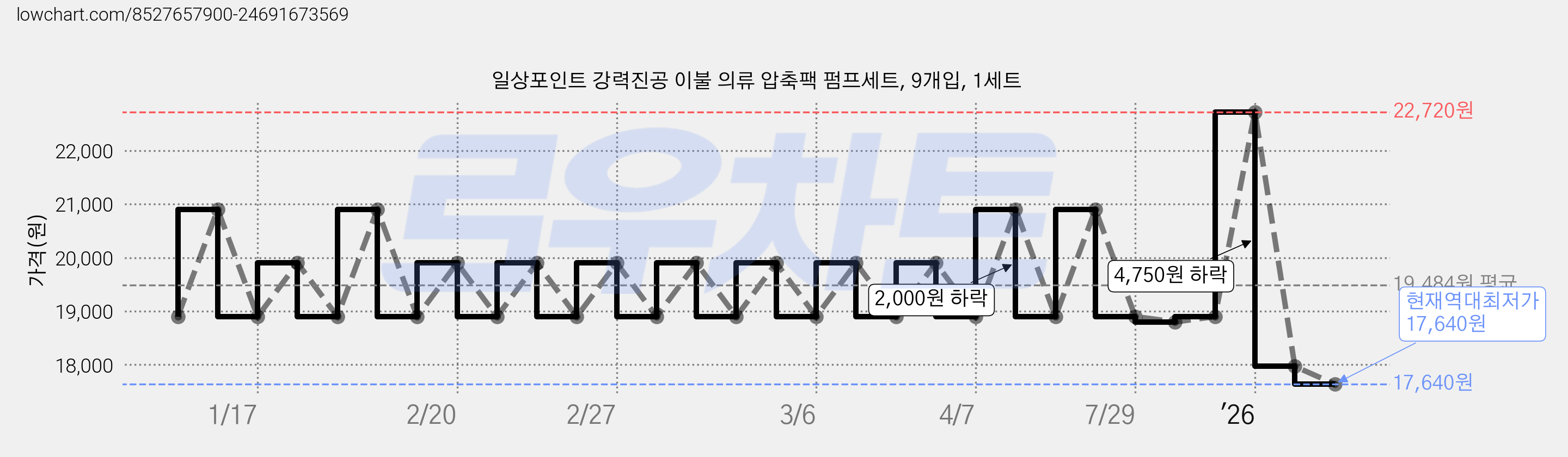 일상포인트 강력진공 이불 의류 압축팩 펌프세트, 9개입, 1세트 가격 변동 차트, 현재가 17,640원, 역대최저가