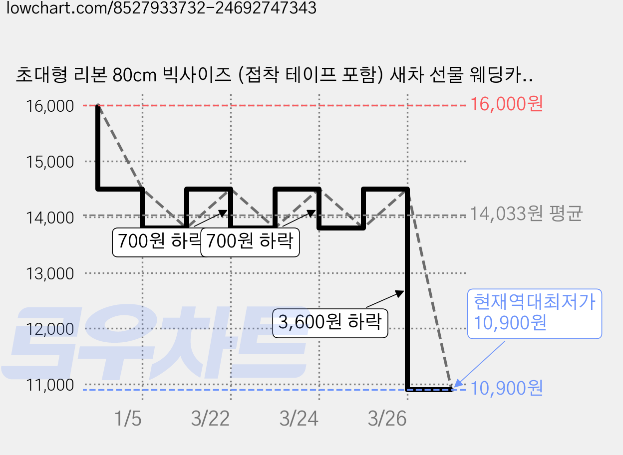 초대형 리본 80cm 빅사이즈 (접착 테이프 포함) 새차 선물 웨딩카 개업 인테리어, 1개, 레드 가격 변동 차트, 현재가 10,900원, 역대최저가