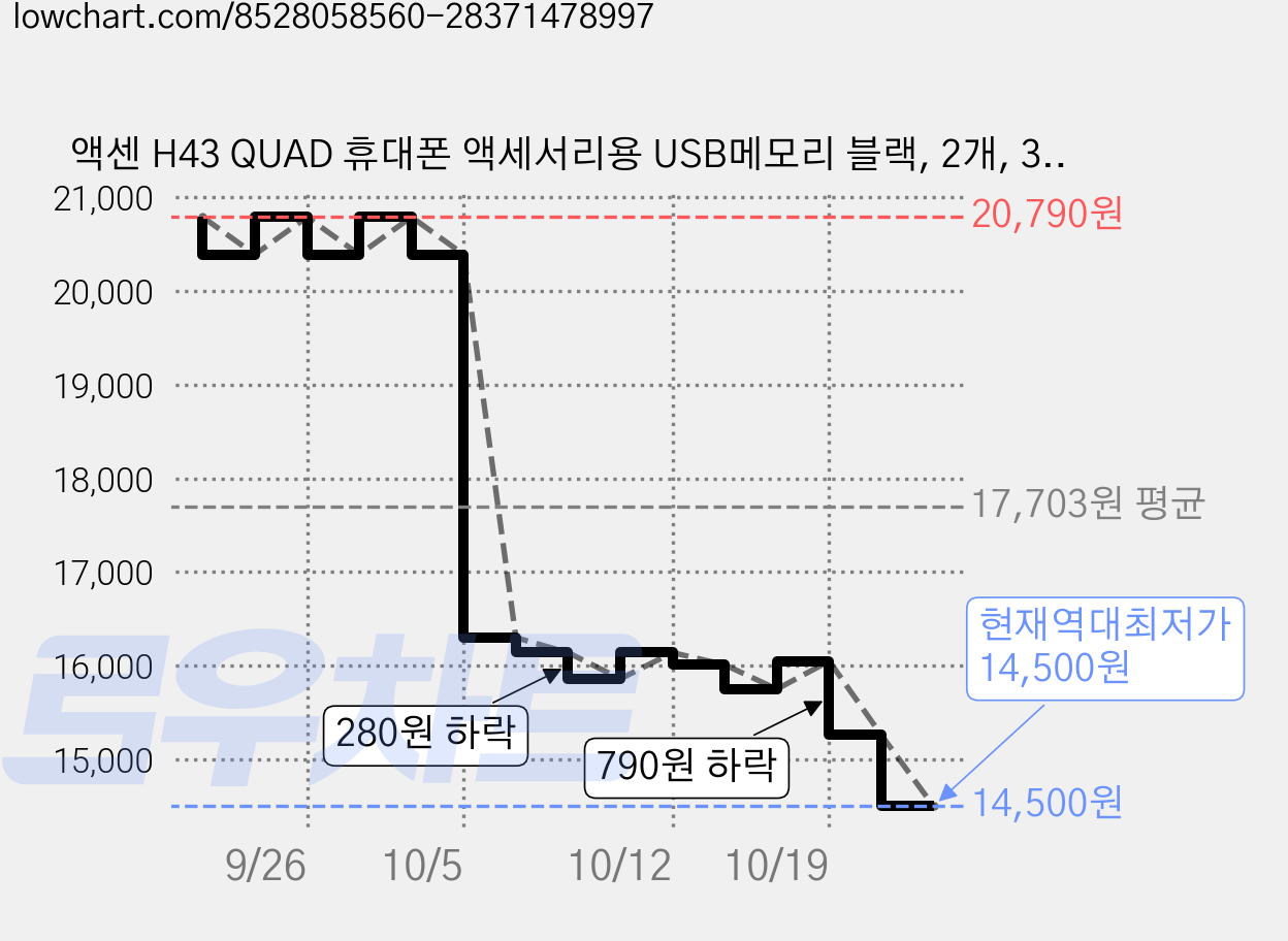액센 H43 QUAD 휴대폰 액세서리용 USB메모리 블랙, 2개, 32GB 가격 변동 차트, 현재가 14,500원, 역대최저가
