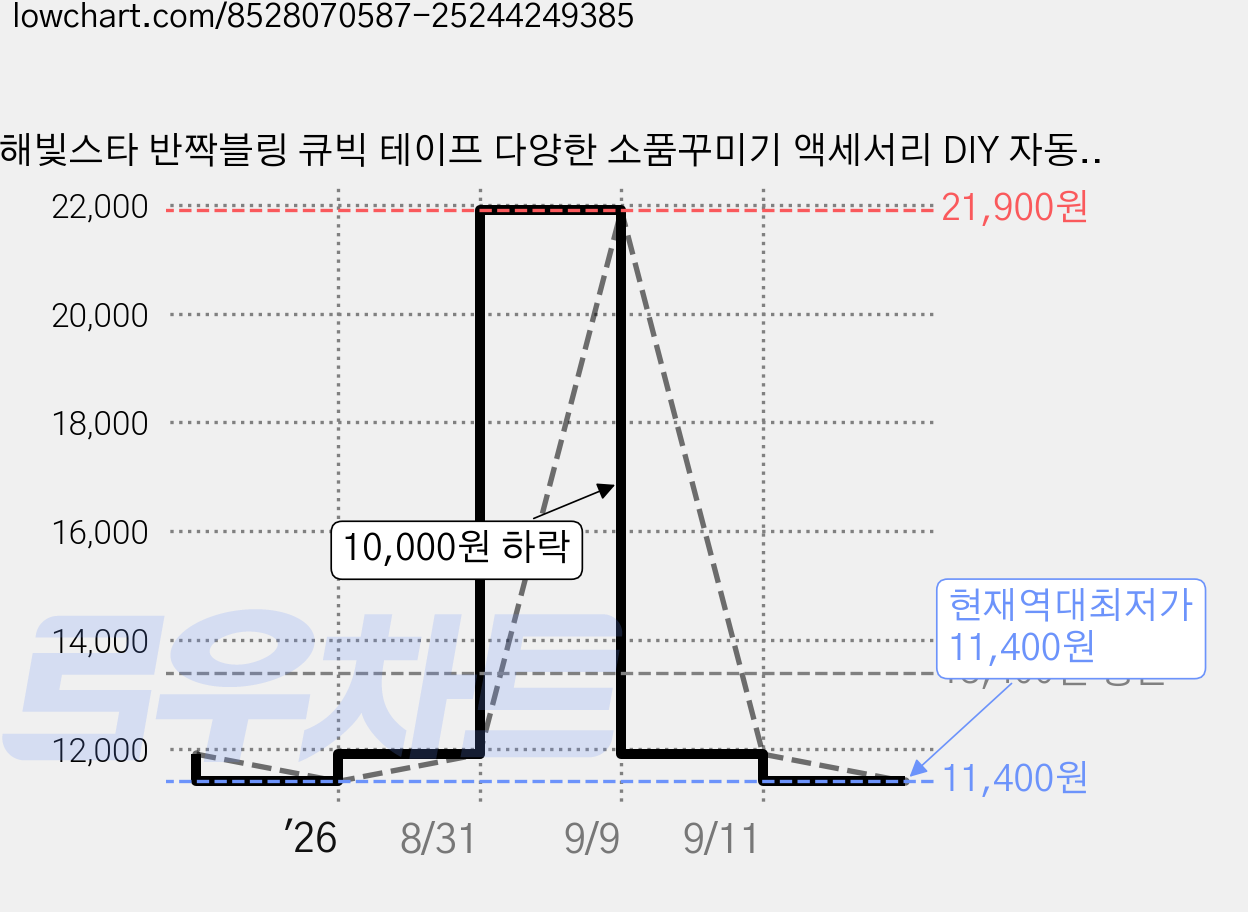해빛스타 반짝블링 큐빅 테이프 다양한 소품꾸미기 액세서리 DIY 자동차 인테리어, 1개, 핫핑크 가격 변동 차트, 현재가 11,400원, 역대최저가