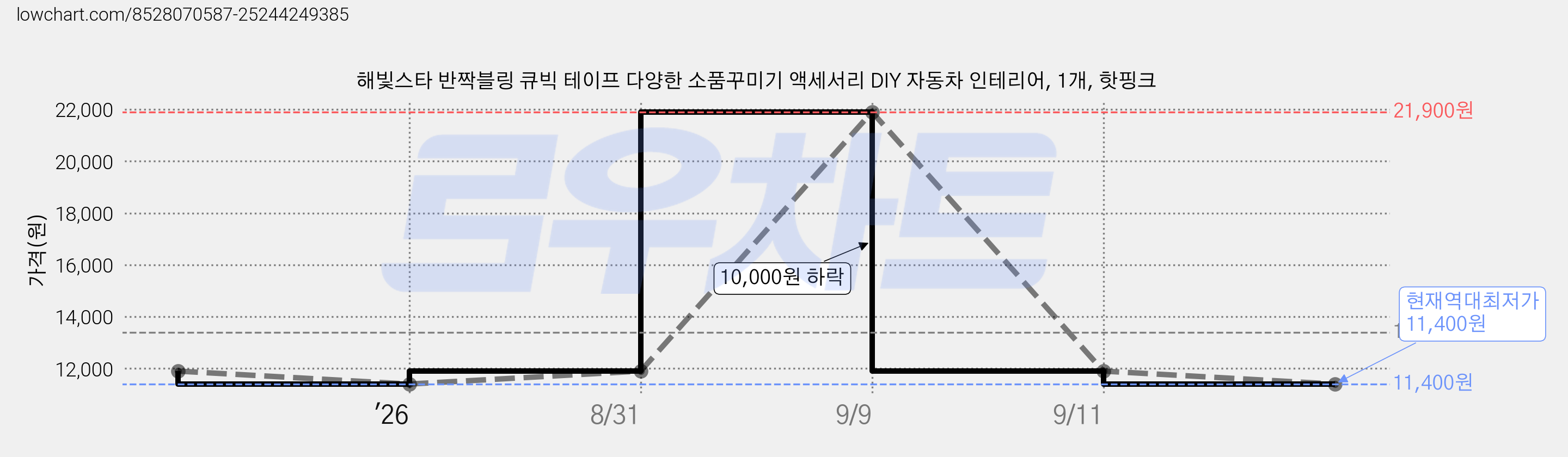 해빛스타 반짝블링 큐빅 테이프 다양한 소품꾸미기 액세서리 DIY 자동차 인테리어, 1개, 핫핑크 가격 변동 차트, 현재가 11,400원, 역대최저가