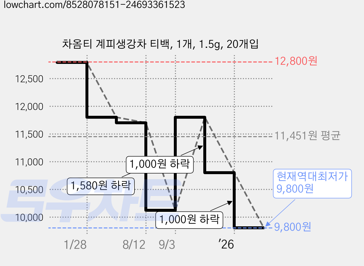 차옴티 계피생강차 티백, 1개, 1.5g, 20개입 가격 변동 차트, 현재가 9,800원, 역대최저가