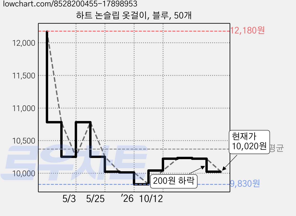 하트 논슬립 옷걸이, 블루, 50개 가격 변동 차트, 현재가 10,020원, 관측 최저가 9,830원