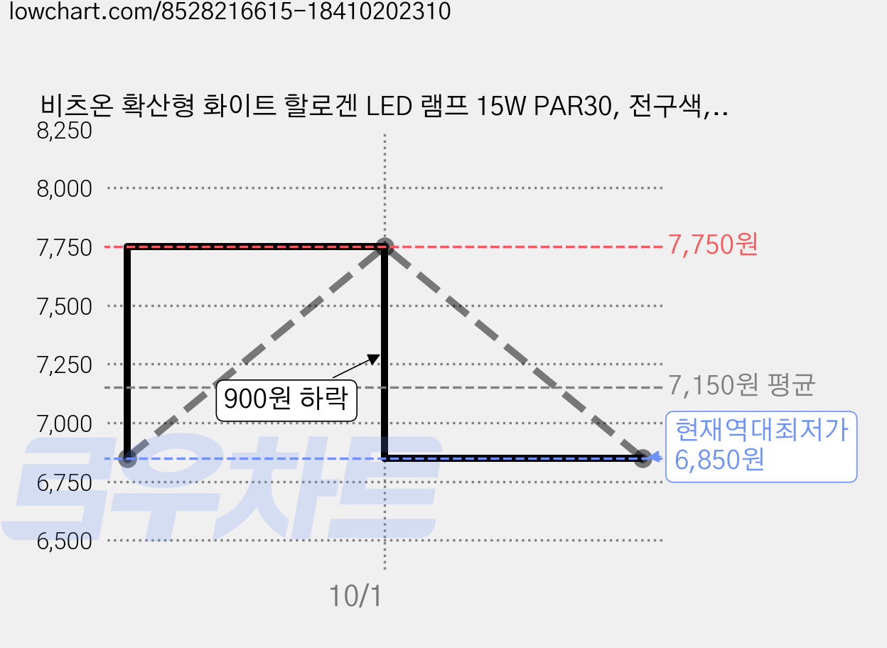 비츠온 확산형 화이트 할로겐 LED 램프 15W PAR30, 전구색, 5개 가격 변동 차트, 현재가 6,850원, 역대최저가