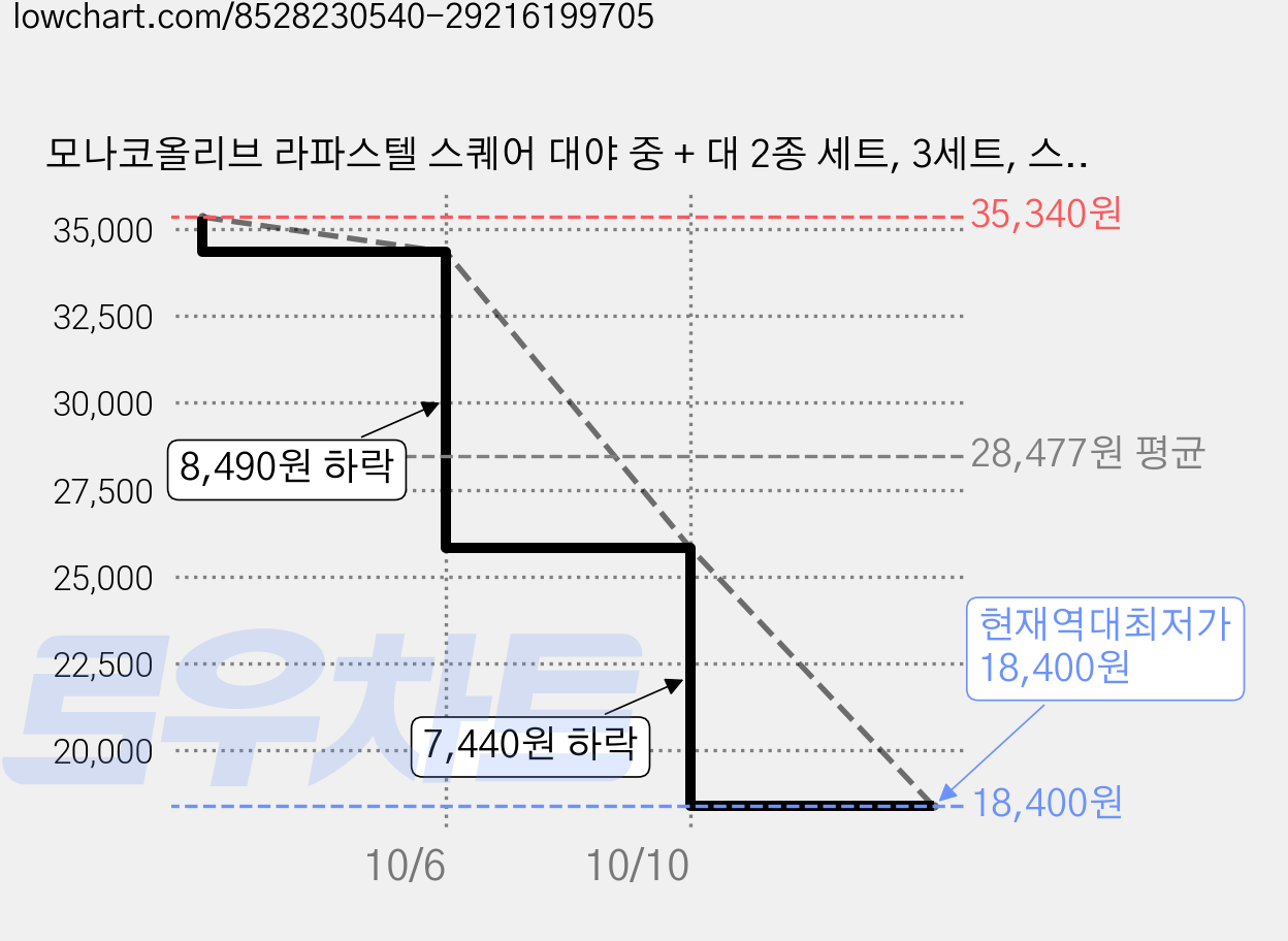 모나코올리브 라파스텔 스퀘어 대야 중 + 대 2종 세트, 3세트, 스카이, 스카이 가격 변동 차트, 현재가 18,400원, 역대최저가
