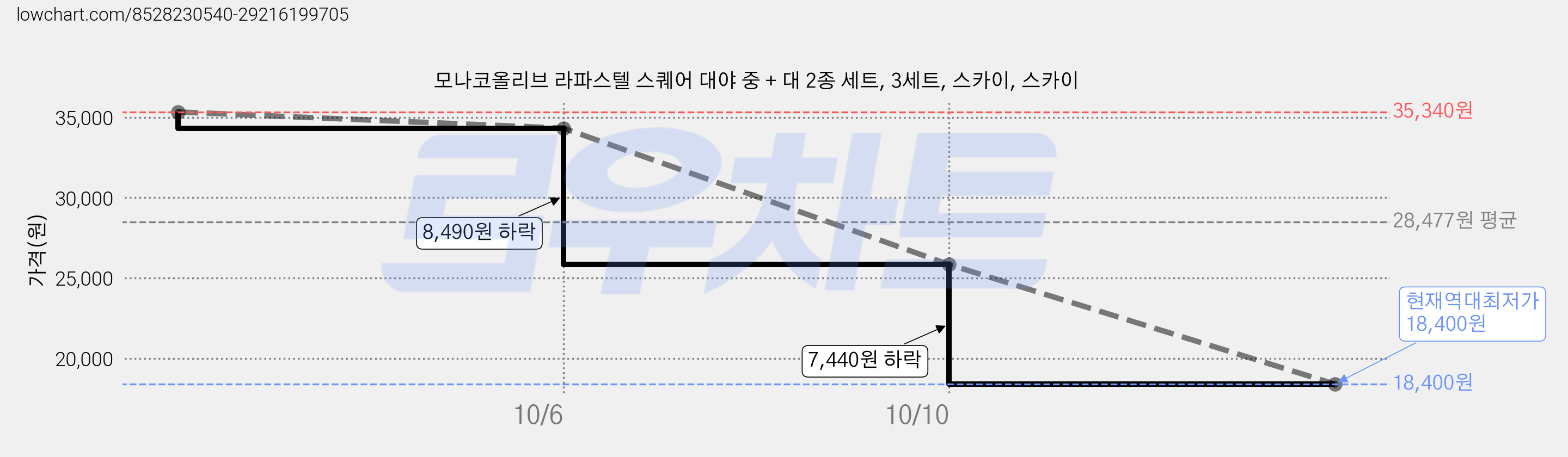 모나코올리브 라파스텔 스퀘어 대야 중 + 대 2종 세트, 3세트, 스카이, 스카이 가격 변동 차트, 현재가 18,400원, 역대최저가