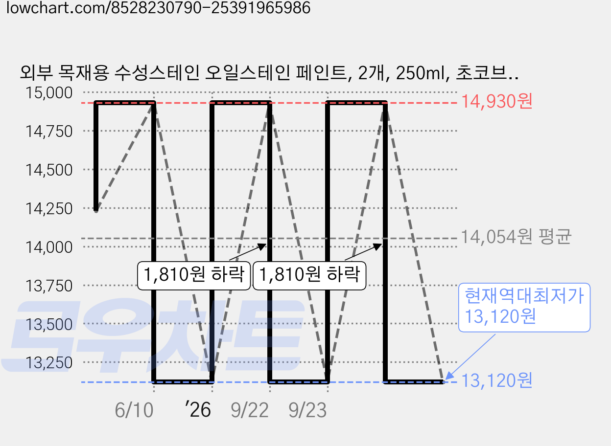 외부 목재용 수성스테인 오일스테인 페인트, 2개, 250ml, 초코브라운 가격 변동 차트, 현재가 13,120원, 역대최저가