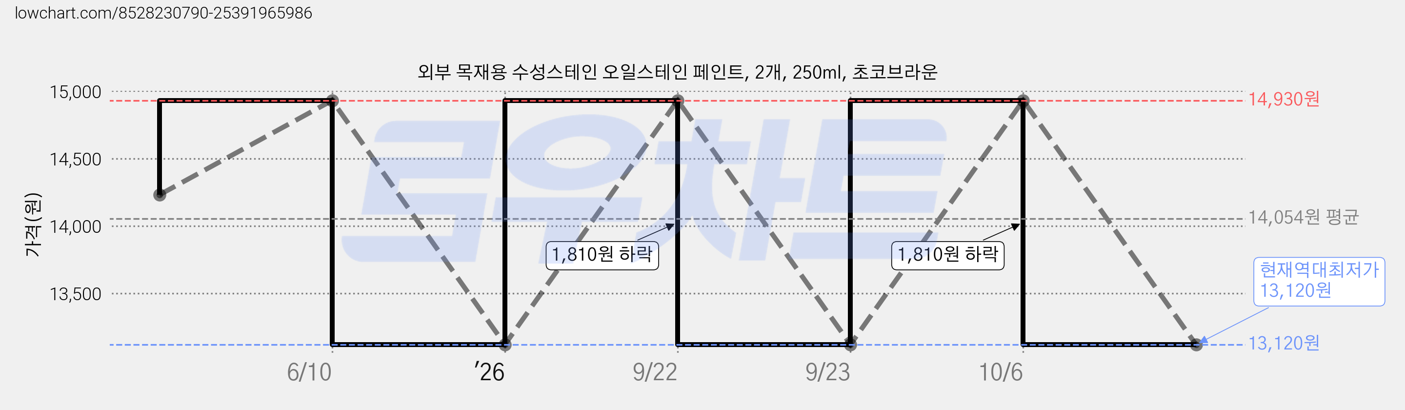외부 목재용 수성스테인 오일스테인 페인트, 2개, 250ml, 초코브라운 가격 변동 차트, 현재가 13,120원, 역대최저가