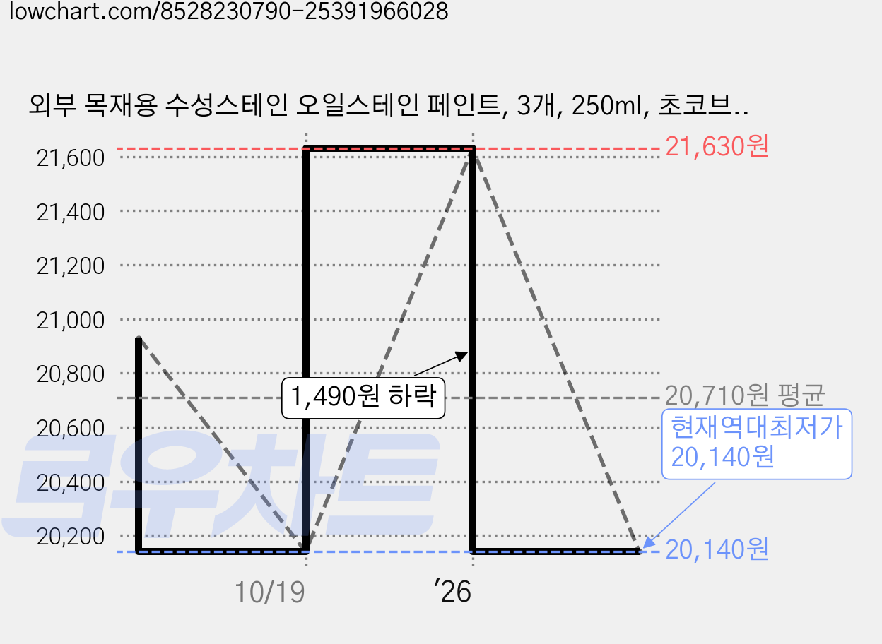 외부 목재용 수성스테인 오일스테인 페인트, 3개, 250ml, 초코브라운 가격 변동 차트, 현재가 20,140원, 역대최저가