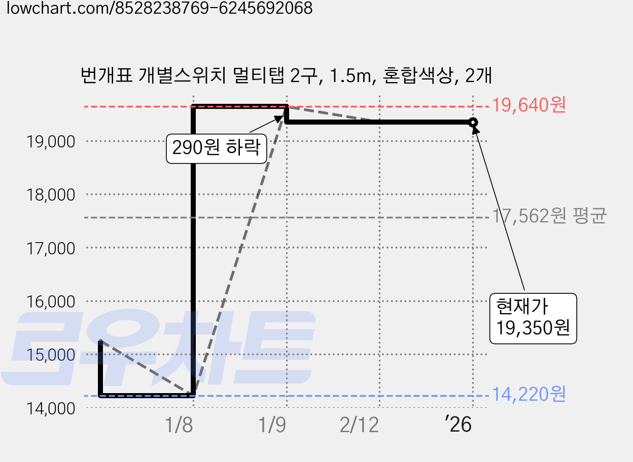번개표 개별스위치 멀티탭 2구, 1.5m, 혼합색상, 2개 가격 변동 차트, 현재가 19,350원, 관측 최저가 14,220원