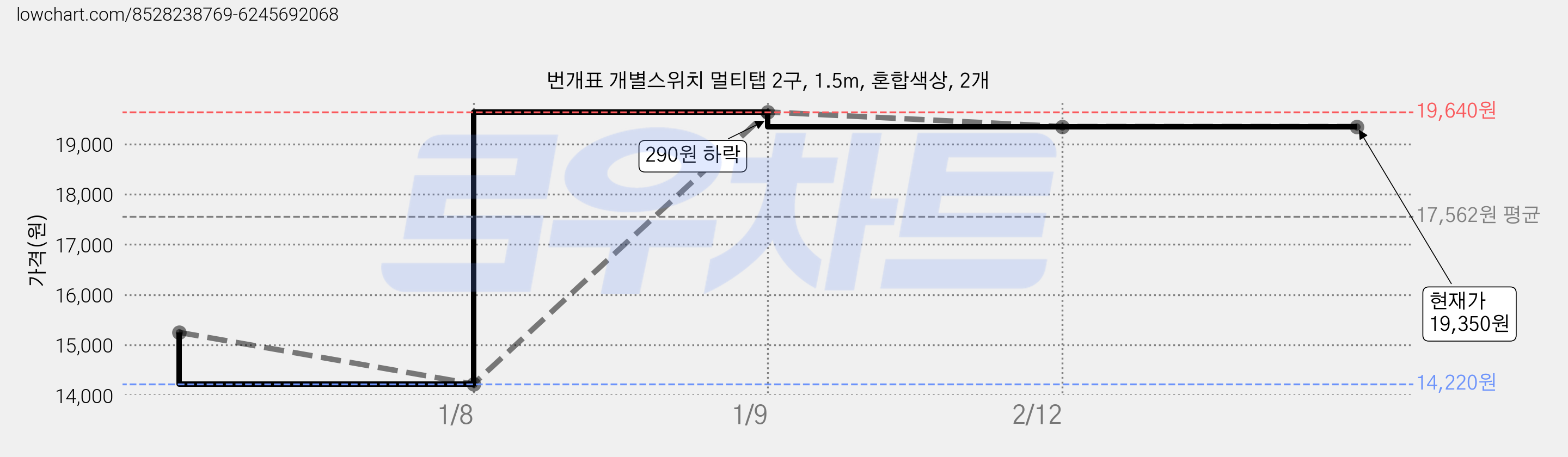 번개표 개별스위치 멀티탭 2구, 1.5m, 혼합색상, 2개 가격 변동 차트, 현재가 19,350원, 관측 최저가 14,220원
