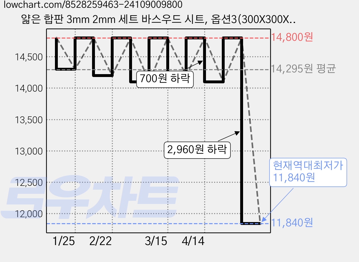 얇은 합판 3mm 2mm 세트 바스우드 시트, 옵션3(300X300X3mm), 4개 가격 변동 차트, 현재가 11,840원, 역대최저가