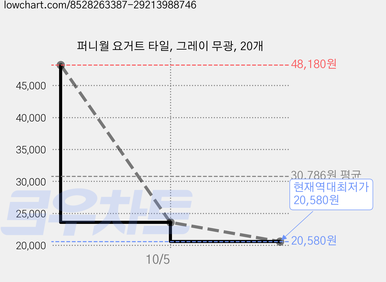 퍼니월 요거트 타일, 그레이 무광, 20개 가격 변동 차트, 현재가 20,580원, 역대최저가