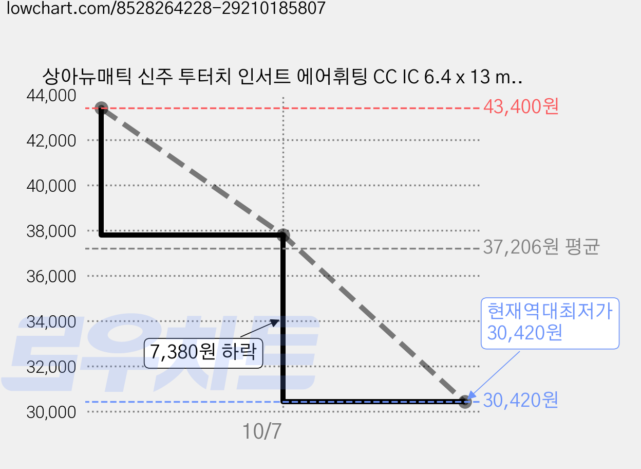 상아뉴매틱 신주 투터치 인서트 에어휘팅 CC IC 6.4 x 13 mm, 20개 가격 변동 차트, 현재가 30,420원, 역대최저가