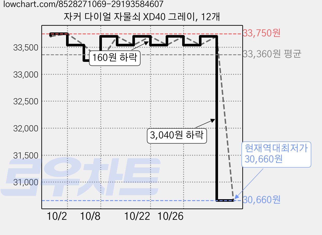 자커 다이얼 자물쇠 XD40 그레이, 12개 가격 변동 차트, 현재가 30,660원, 역대최저가