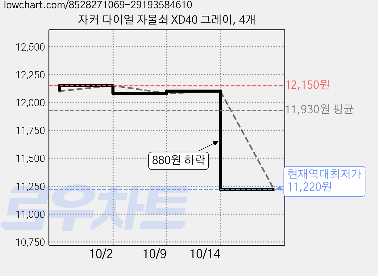 자커 다이얼 자물쇠 XD40 그레이, 4개 가격 변동 차트, 현재가 11,220원, 역대최저가