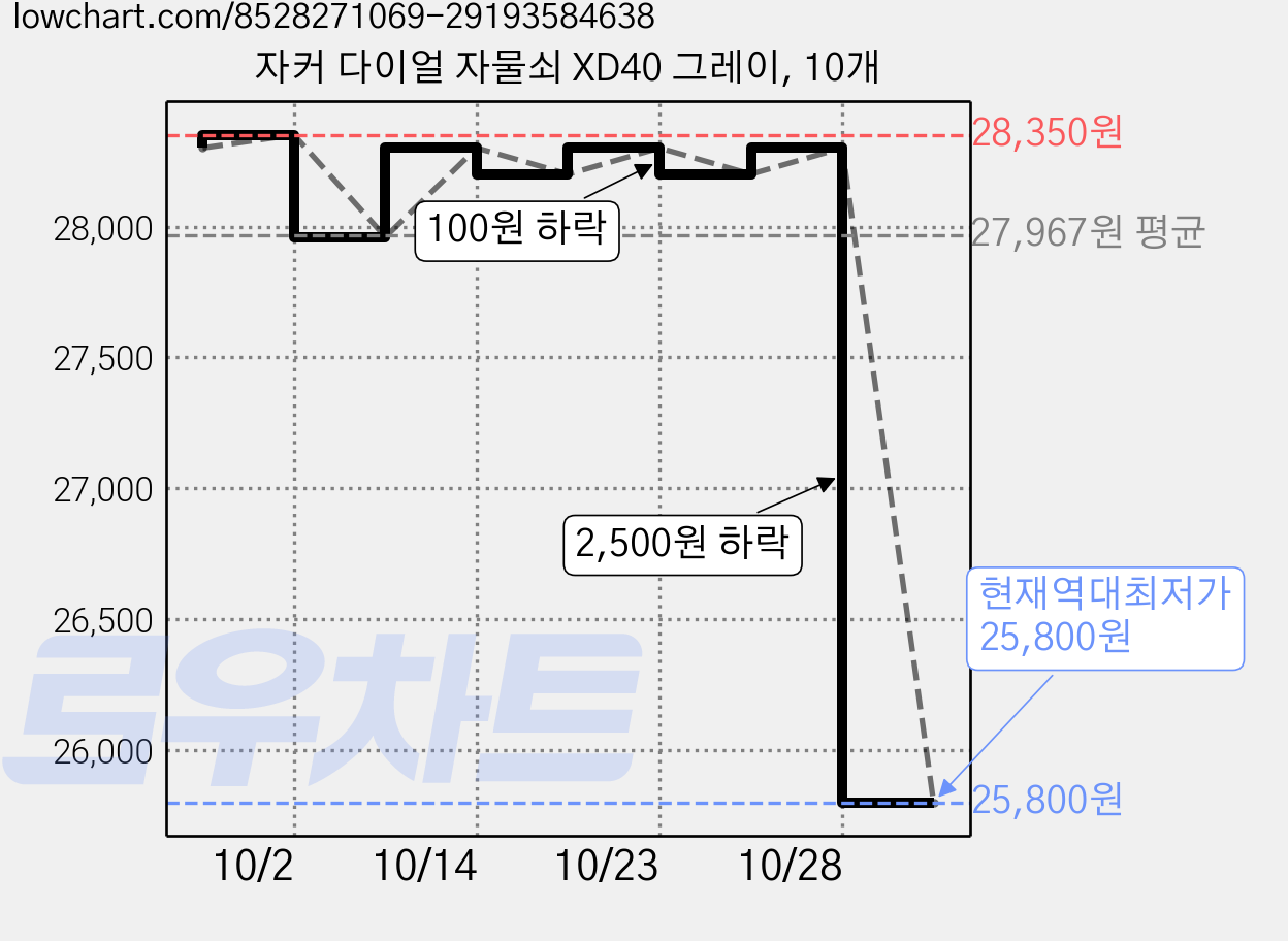 자커 다이얼 자물쇠 XD40 그레이, 10개 가격 변동 차트, 현재가 25,800원, 역대최저가
