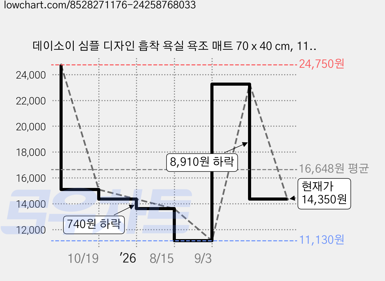 데이소이 심플 디자인 흡착 욕실 욕조 매트 70 x 40 cm, 11 분홍 꽃, 1개 가격 변동 차트, 현재가 14,350원, 관측 최저가 11,130원